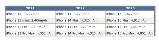 光山苹果15维修站分享iPhone15电池容量有多少